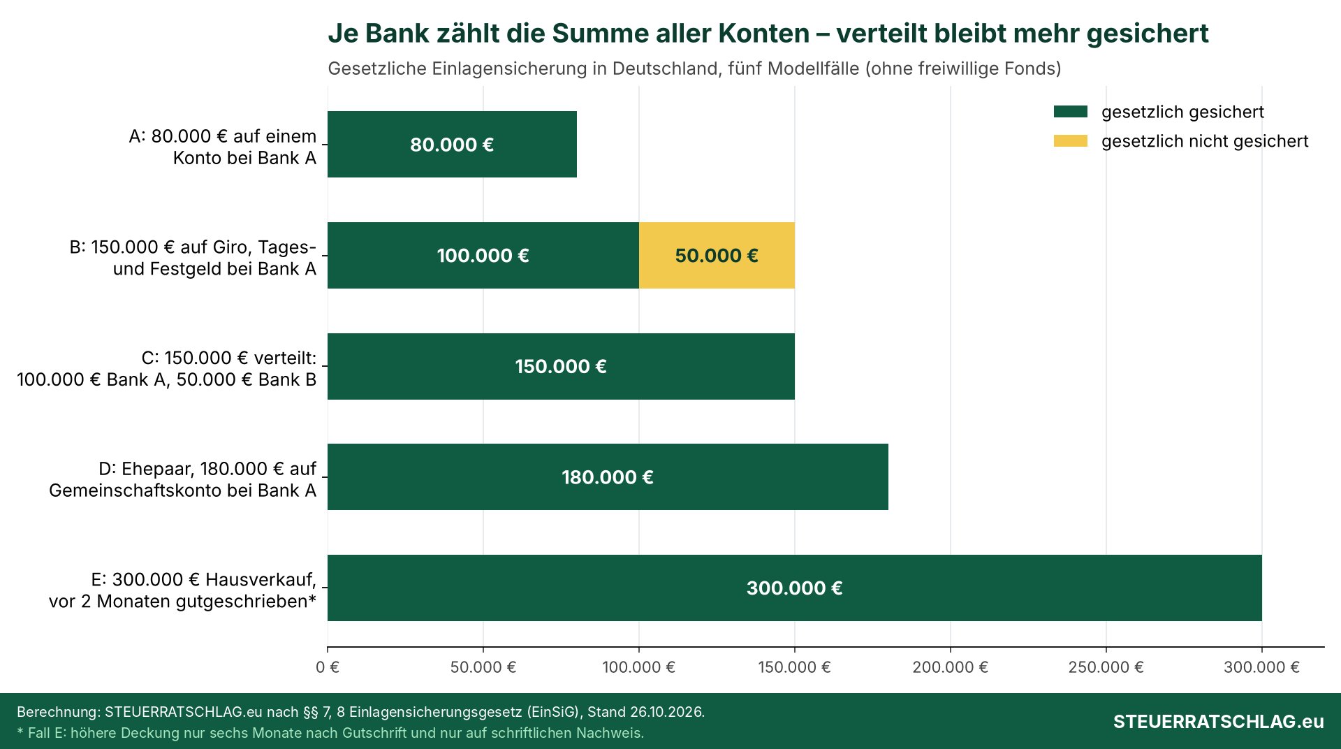 Balkendiagramm mit fünf Modellfällen: Gesetzlich gesichert sind 80.000, 100.000 von 150.000, 150.000 bei Verteilung auf zwei Banken, 180.000 bei einem Gemeinschaftskonto zu zweit und 300.000 Euro nach einem Hausverkauf