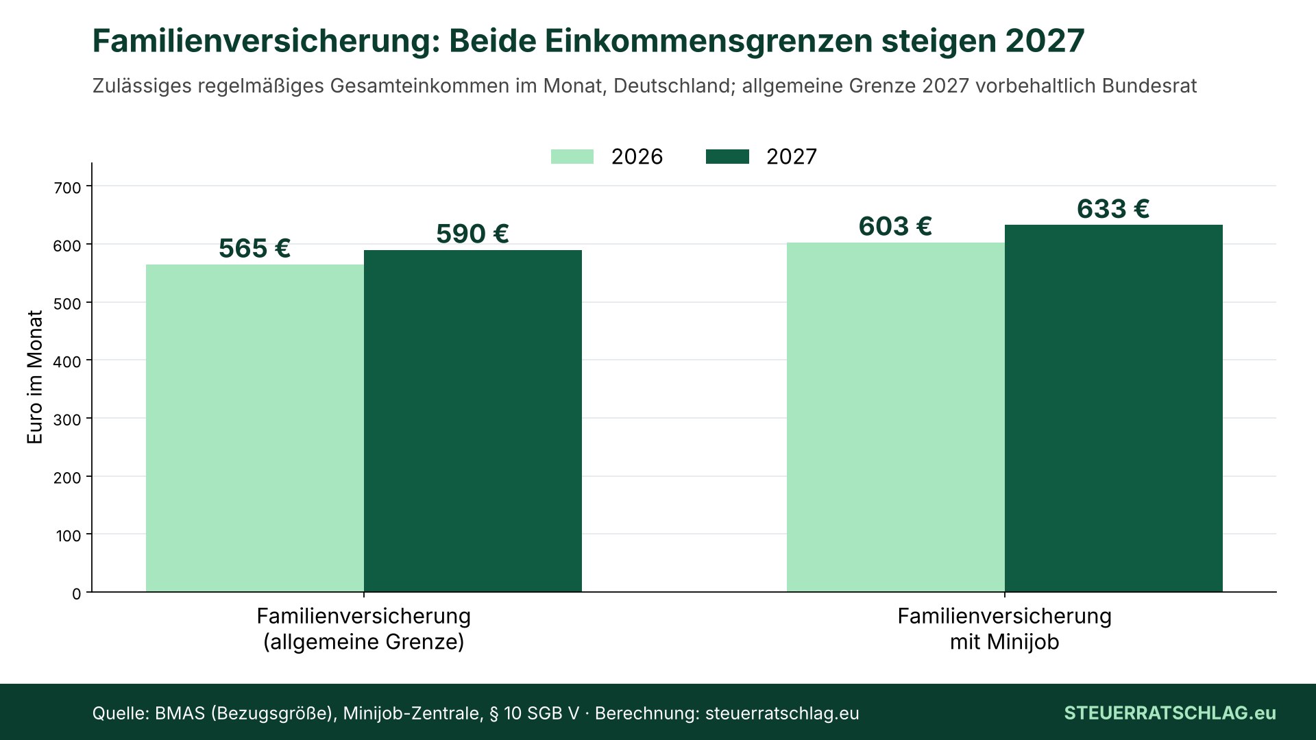 Balkendiagramm: Einkommensgrenzen der Familienversicherung in Deutschland. Allgemeine Grenze 565 Euro 2026 und 590 Euro 2027, Grenze mit Minijob 603 Euro 2026 und 633 Euro 2027.