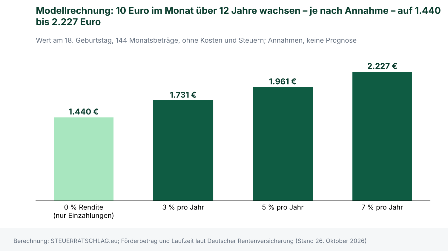 Balkendiagramm: 1.440 Euro ohne Rendite, 1.731 Euro bei 3 Prozent, 1.961 Euro bei 5 Prozent, 2.227 Euro bei 7 Prozent
