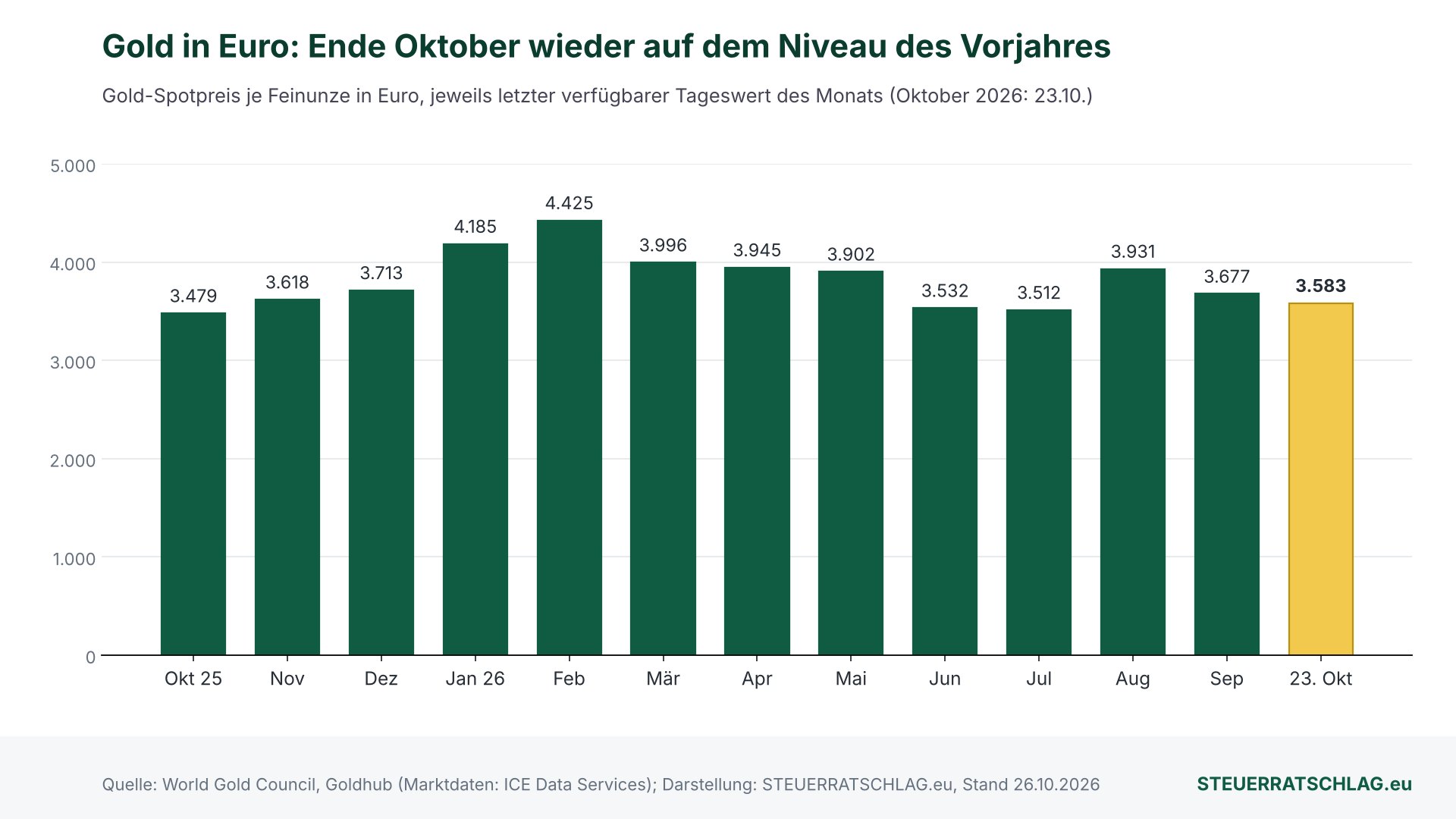 Balkendiagramm: Gold-Spotpreis je Feinunze in Euro am jeweiligen Monatsende von Oktober 2025 bis zum 23. Oktober 2026. Höchster Monatsendwert Februar 2026 mit 4.425 Euro, zuletzt 3.583 Euro.