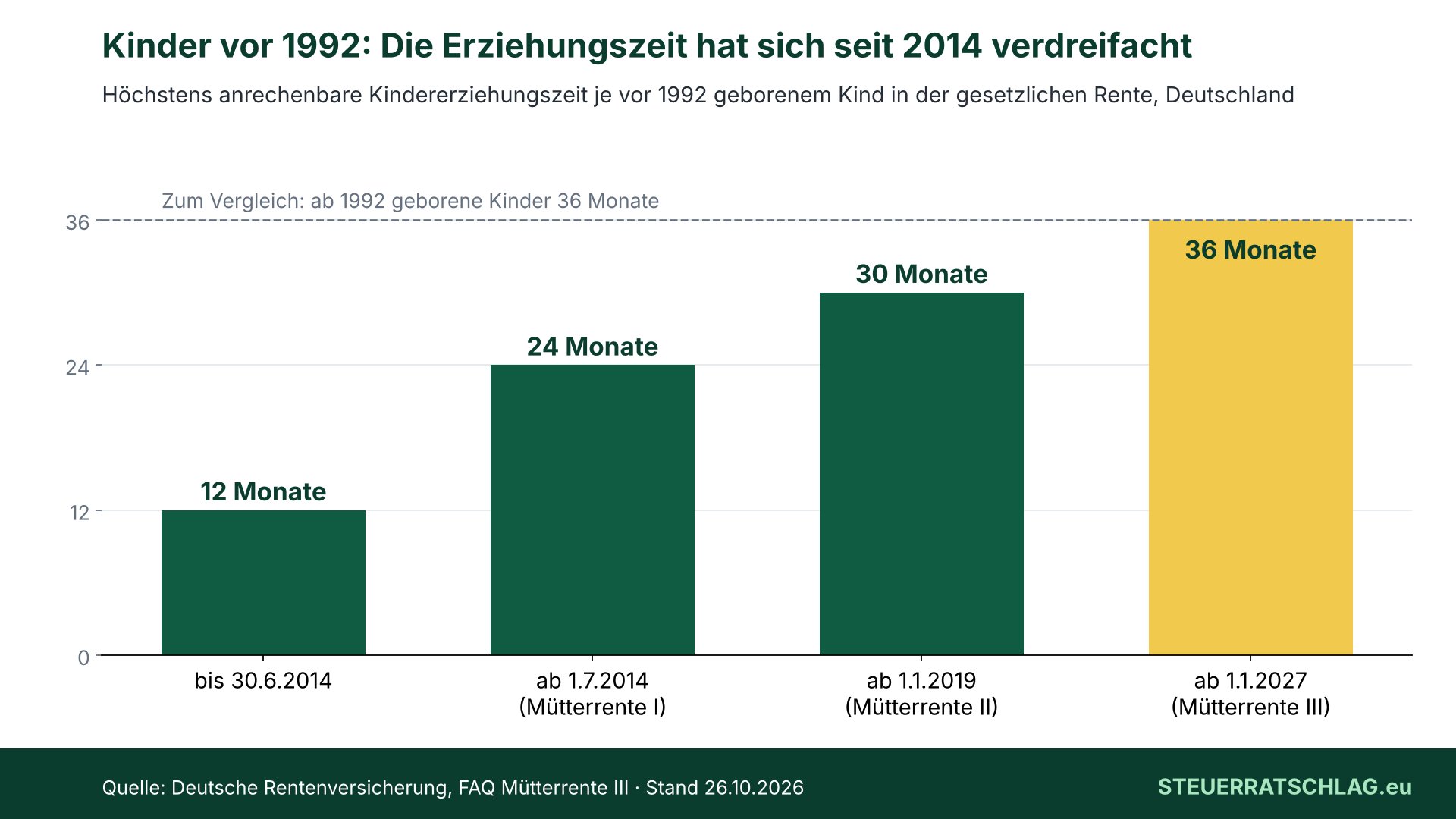 Balkendiagramm: Höchstens anrechenbare Kindererziehungszeit je vor 1992 geborenem Kind – bis Juni 2014 12 Monate, ab Juli 2014 24 Monate, ab 2019 30 Monate, ab 2027 36 Monate wie bei ab 1992 geborenen Kindern