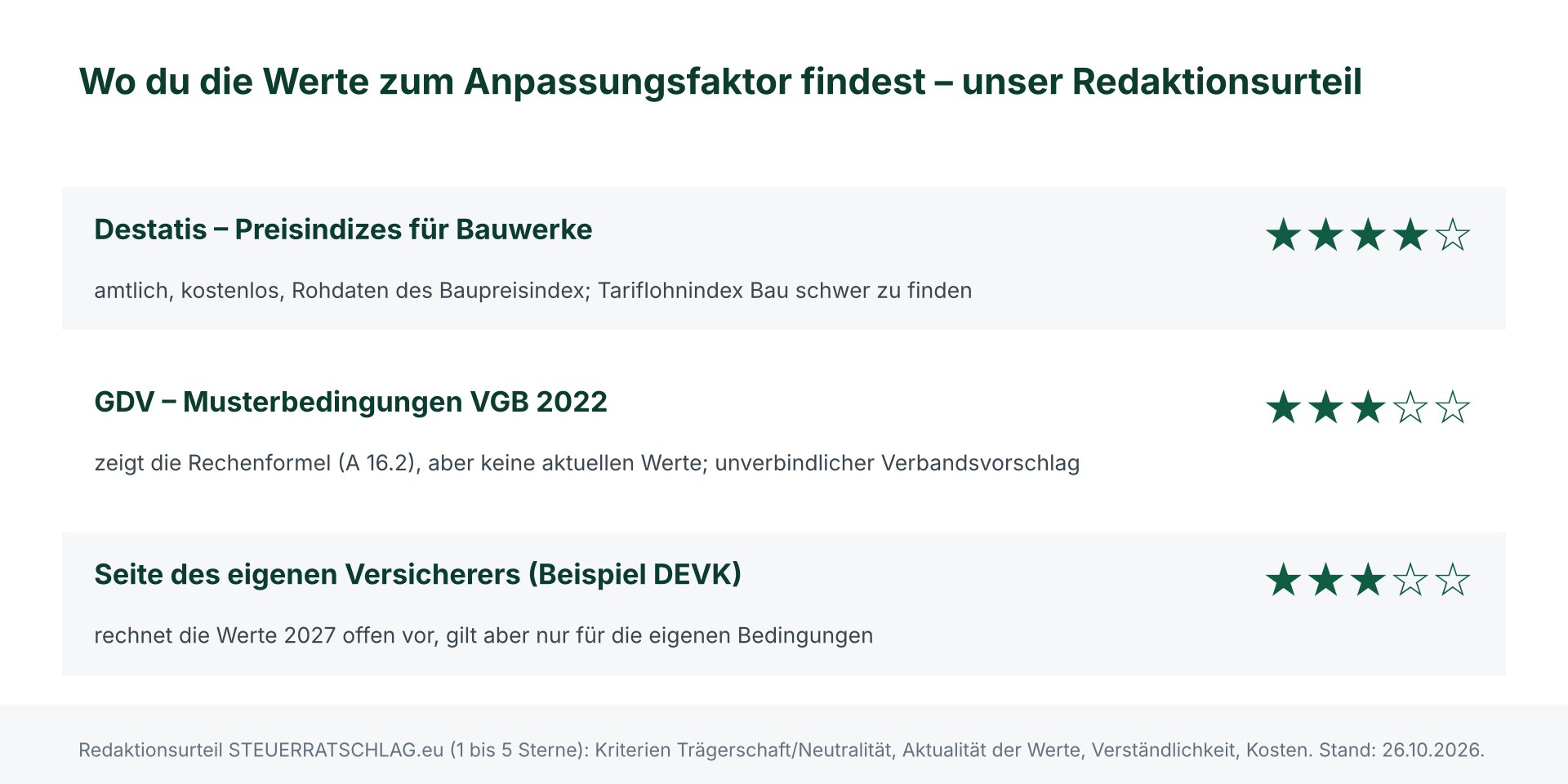 Infografik mit Redaktionsurteil: Destatis Preisindizes für Bauwerke vier von fünf Sternen, GDV-Musterbedingungen VGB 2022 drei Sterne, Seite des eigenen Versicherers am Beispiel DEVK drei Sterne
