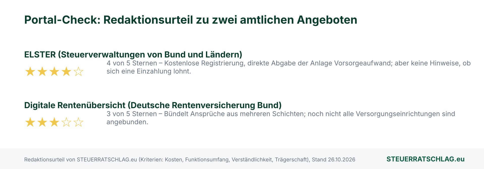 Infografik mit Redaktionsurteil: ELSTER vier von fünf Sternen, Digitale Rentenübersicht drei von fünf Sternen, jeweils mit Kurzbegründung