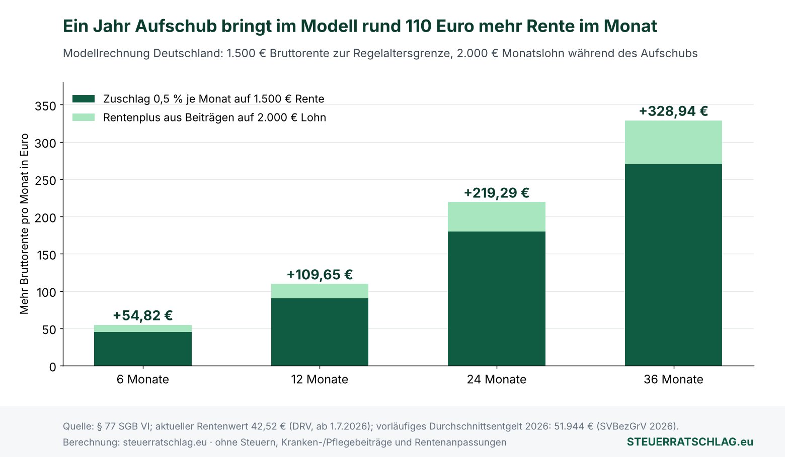 Balkendiagramm: Mehr Bruttorente pro Monat nach 6, 12, 24 und 36 Monaten Aufschub in einer Modellrechnung mit 1.500 Euro Rente und 2.000 Euro Lohn: 54,82, 109,65, 219,29 und 328,94 Euro.
