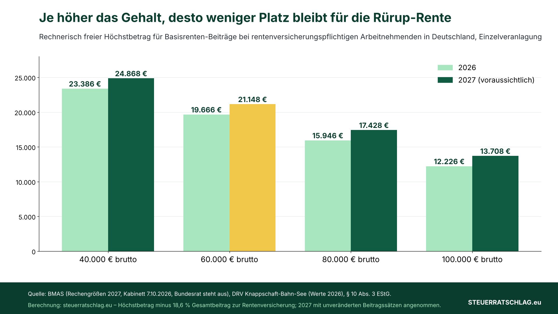 Balkendiagramm: Rechnerisch freier Höchstbetrag für Basisrenten-Beiträge bei rentenversicherungspflichtigen Angestellten in Deutschland. 40.000 Euro brutto: 23.386 Euro (2026) und 24.868 Euro (2027). 60.000 Euro: 19.666 und 21.148 Euro. 80.000 Euro: 15.946 und 17.428 Euro. 100.000 Euro: 12.226 und 13.708 Euro.