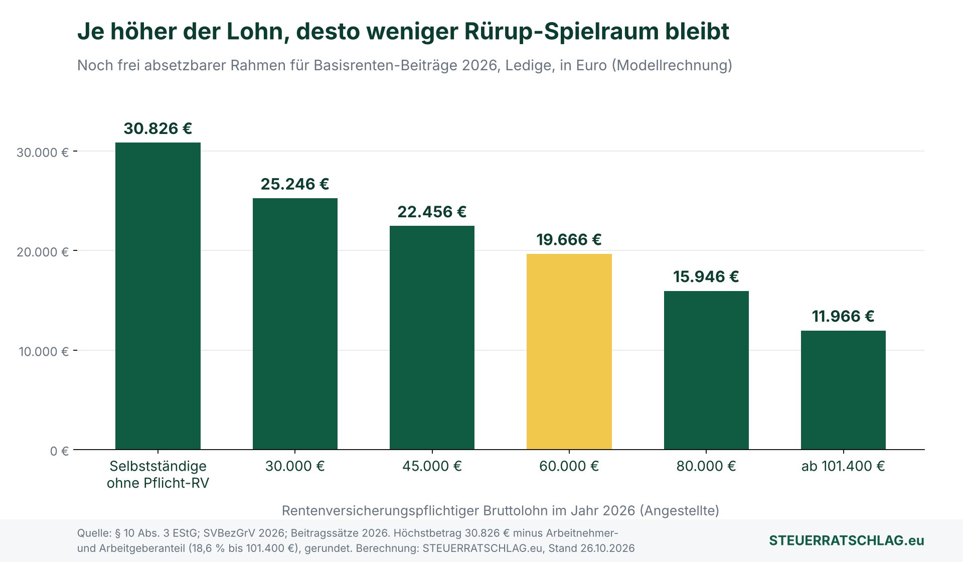 Balkendiagramm: Noch frei absetzbarer Rahmen für Basisrenten-Beiträge 2026 bei Ledigen – Selbstständige ohne Pflichtversicherung 30.826 Euro, bei 30.000 Euro Bruttolohn 25.246 Euro, bei 45.000 Euro 22.456 Euro, bei 60.000 Euro 19.666 Euro, bei 80.000 Euro 15.946 Euro, ab 101.400 Euro 11.966 Euro