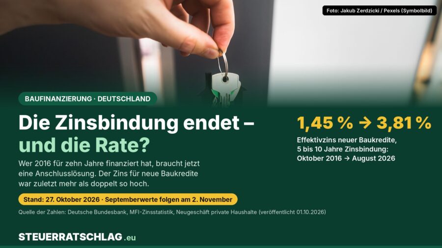 Infografik: Effektivzins neuer Baukredite mit 5 bis 10 Jahren Zinsbindung in Deutschland stieg von 1,45 Prozent im Oktober 2016 auf 3,81 Prozent im August 2026; Foto einer Hand mit Hausschlüssel.