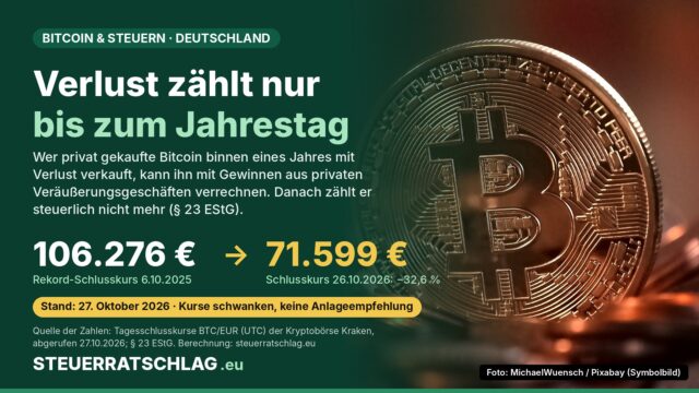 Infografik: Bitcoin-Schlusskurs in Euro fiel vom Rekord 106.276 Euro am 6.10.2025 auf 71.599 Euro am 26.10.2026, minus 32,6 Prozent. Hinweis auf die einjährige Frist für die Verlustverrechnung nach § 23 EStG. Rechts eine Bitcoin-Münze.