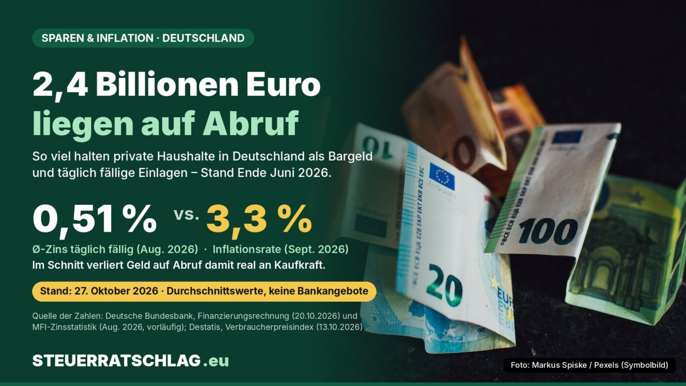 Aufmacher-Infografik: 2,4 Billionen Euro halten private Haushalte in Deutschland als Bargeld und Sichteinlagen (Ende Juni 2026); Durchschnittszins täglich fälliger Einlagen 0,51 Prozent im August 2026 gegenüber 3,3 Prozent Inflation im September 2026. Im Hintergrund Euro-Banknoten.