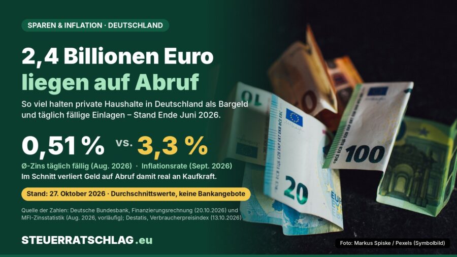 Aufmacher-Infografik: 2,4 Billionen Euro halten private Haushalte in Deutschland als Bargeld und Sichteinlagen (Ende Juni 2026); Durchschnittszins täglich fälliger Einlagen 0,51 Prozent im August 2026 gegenüber 3,3 Prozent Inflation im September 2026. Im Hintergrund Euro-Banknoten.