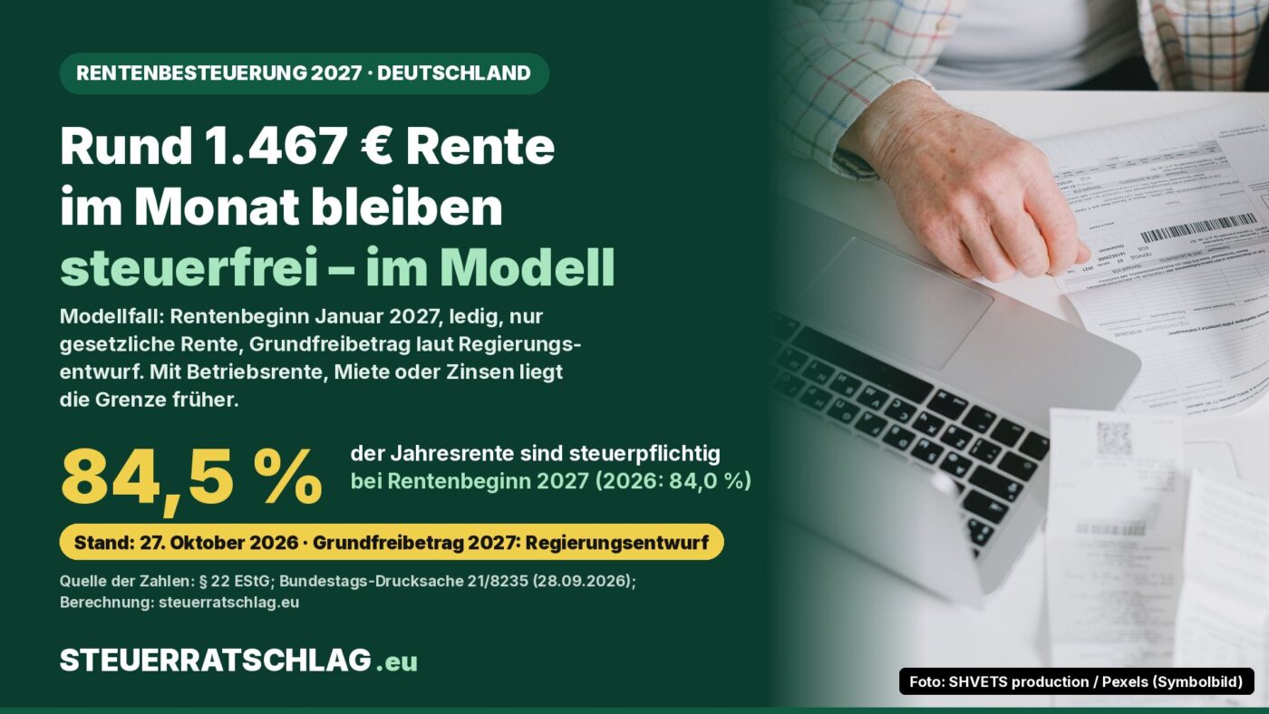 Infografik: Bei Rentenbeginn 2027 sind 84,5 Prozent der Rente steuerpflichtig; im Modellfall bleiben rund 1.467 Euro Monatsrente steuerfrei