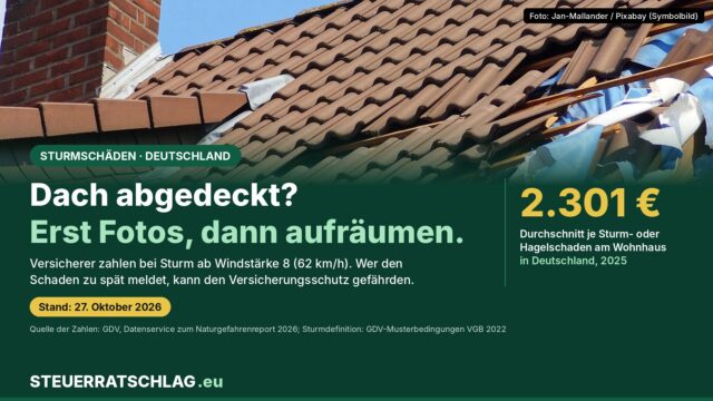 Infografik: Sturmbeschädigtes Ziegeldach, dazu der Text: Dach abgedeckt? Erst Fotos, dann aufräumen. Versicherer zahlen bei Sturm ab Windstärke 8 (62 km/h). Durchschnitt je Sturm- oder Hagelschaden am Wohnhaus in Deutschland 2025: 2.301 Euro.