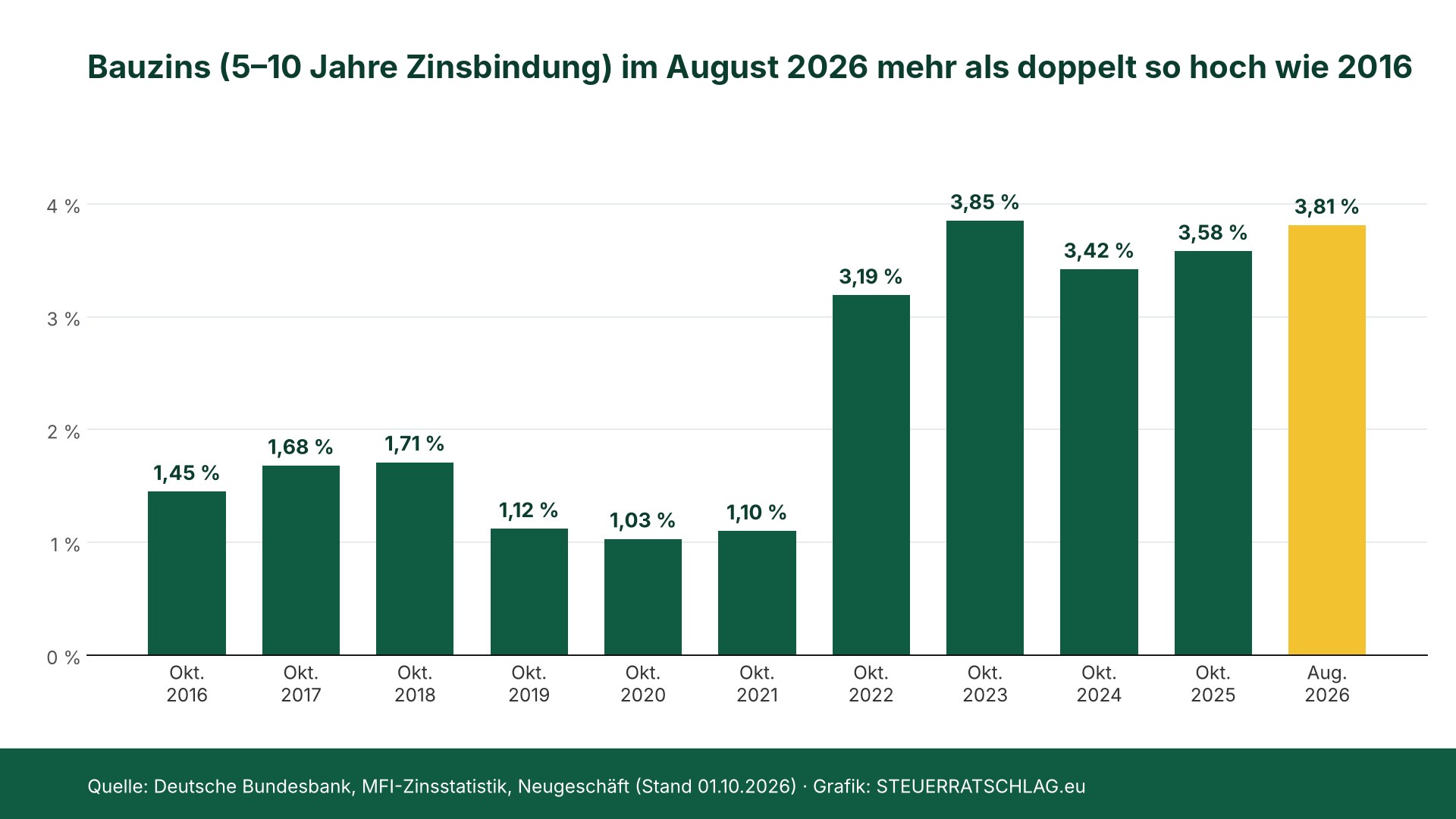 Balkendiagramm: Effektivzins neuer Wohnungsbaukredite mit 5 bis 10 Jahren Zinsbindung in Deutschland, Oktober 2016 1,45 Prozent, Tiefpunkt Oktober 2020 1,03 Prozent, Oktober 2023 3,85 Prozent, August 2026 3,81 Prozent.