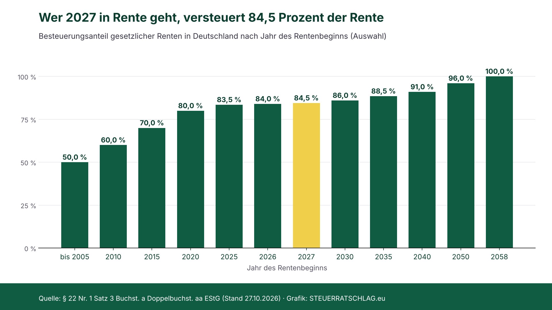 Balkendiagramm: Besteuerungsanteil der gesetzlichen Rente steigt von 50 Prozent (bis 2005) auf 84,5 Prozent (2027) und 100 Prozent (2058)