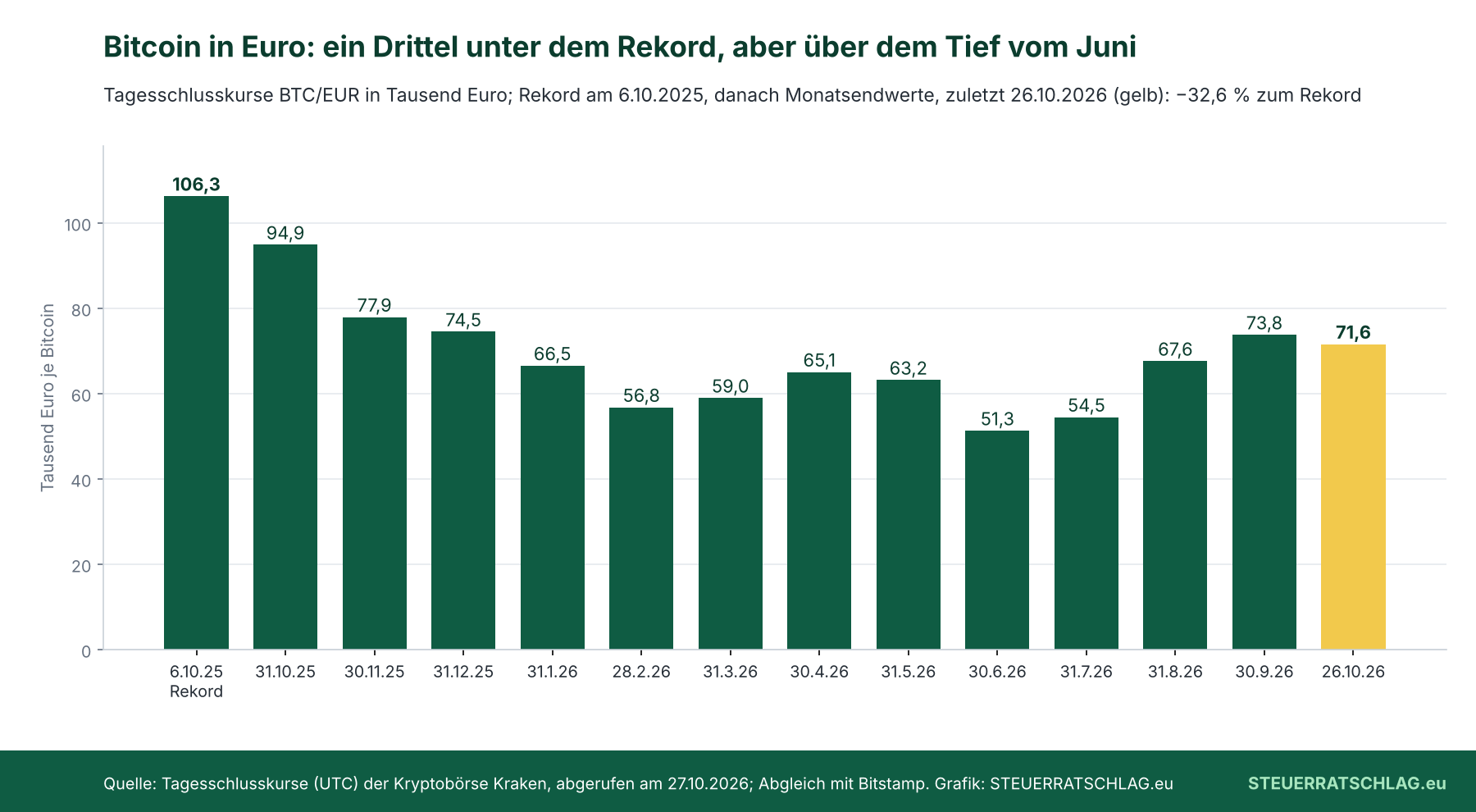 Balkendiagramm: Bitcoin-Schlusskurs in Euro am Rekordtag 6. Oktober 2025 mit 106.276 Euro, an den Monatsenden bis September 2026 und am 26. Oktober 2026 mit 71.599 Euro. Tiefster Monatsendwert am 30. Juni 2026 mit 51.298 Euro.