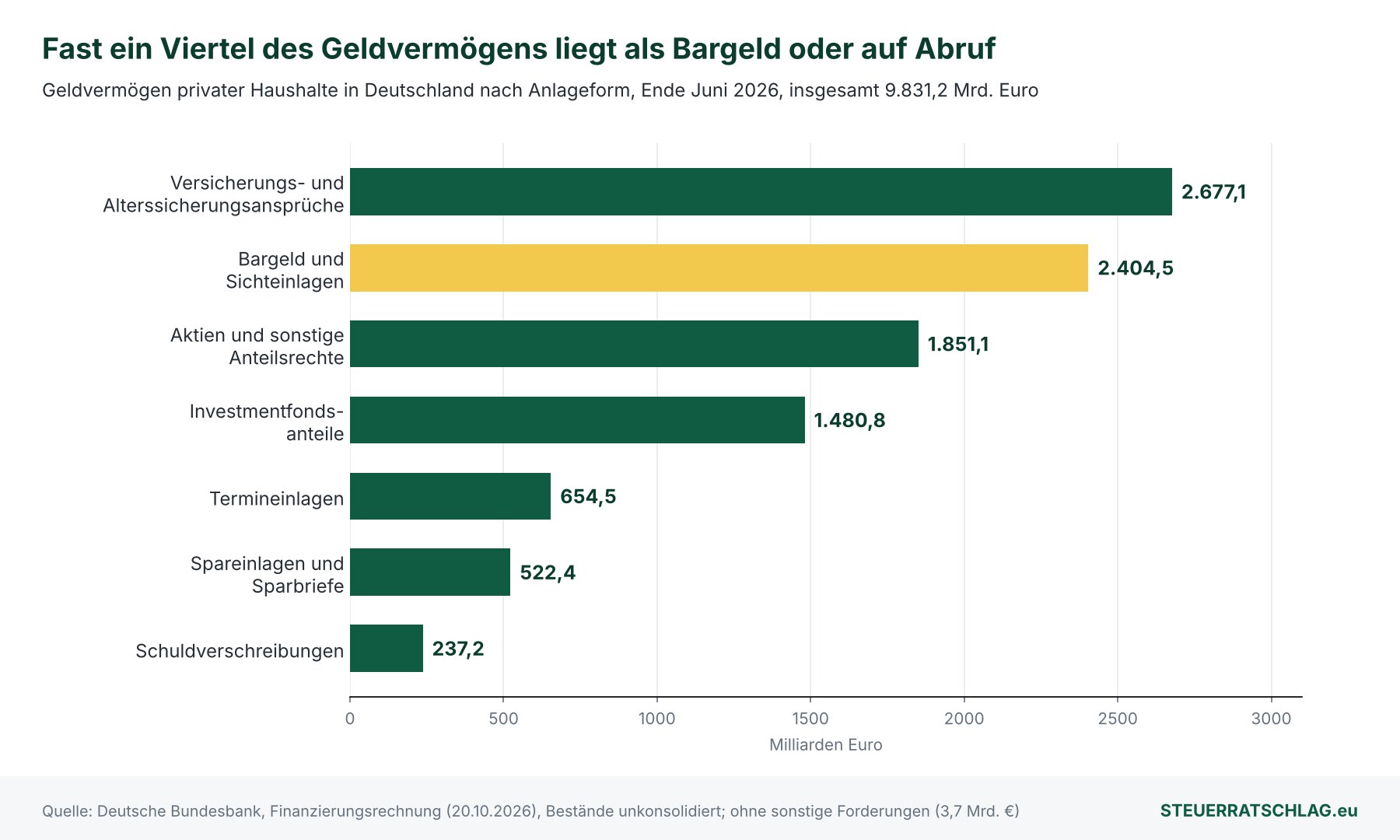 Balkendiagramm: Geldvermögen privater Haushalte in Deutschland Ende Juni 2026 nach Anlageform in Milliarden Euro – Versicherungs- und Alterssicherungsansprüche 2.677,1, Bargeld und Sichteinlagen 2.404,5, Aktien und sonstige Anteilsrechte 1.851,1, Investmentfondsanteile 1.480,8, Termineinlagen 654,5, Spareinlagen und Sparbriefe 522,4, Schuldverschreibungen 237,2.
