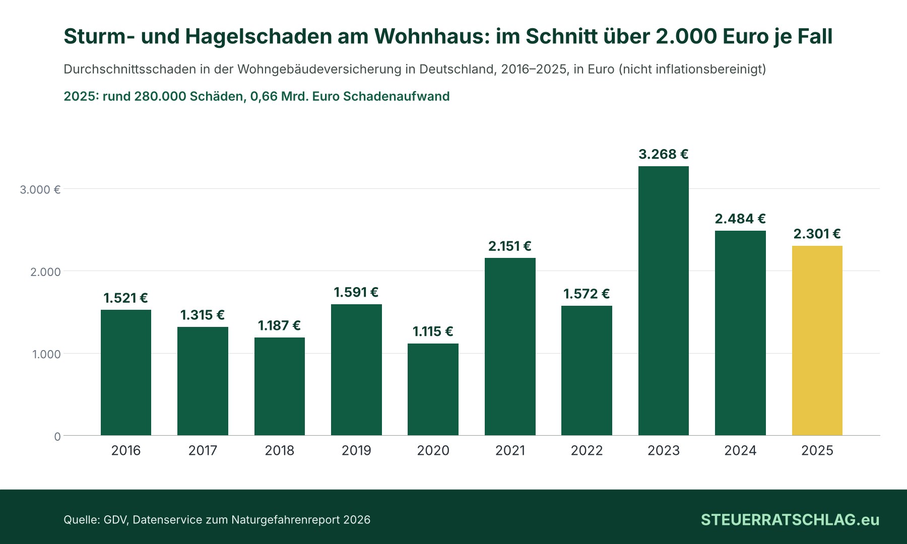 Balkendiagramm: Durchschnittlicher Sturm- und Hagelschaden in der Wohngebäudeversicherung in Deutschland 2016 bis 2025 in Euro – 2016: 1.521, 2017: 1.315, 2018: 1.187, 2019: 1.591, 2020: 1.115, 2021: 2.151, 2022: 1.572, 2023: 3.268, 2024: 2.484, 2025: 2.301.