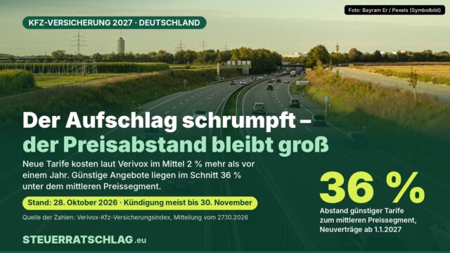 Infografik: Autobahn mit Autos, Text: Der Aufschlag schrumpft – der Preisabstand bleibt groß; günstige Kfz-Tarife liegen laut Verivox im Schnitt 36 Prozent unter dem mittleren Preissegment