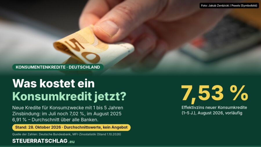 Infografik: Neue Konsumentenkredite mit 1 bis 5 Jahren Zinsbindung kosteten in Deutschland im August 2026 im Schnitt 7,53 Prozent effektiv, nach 7,02 Prozent im Juli und 6,91 Prozent im August 2025. Foto einer Hand mit 50-Euro-Schein.