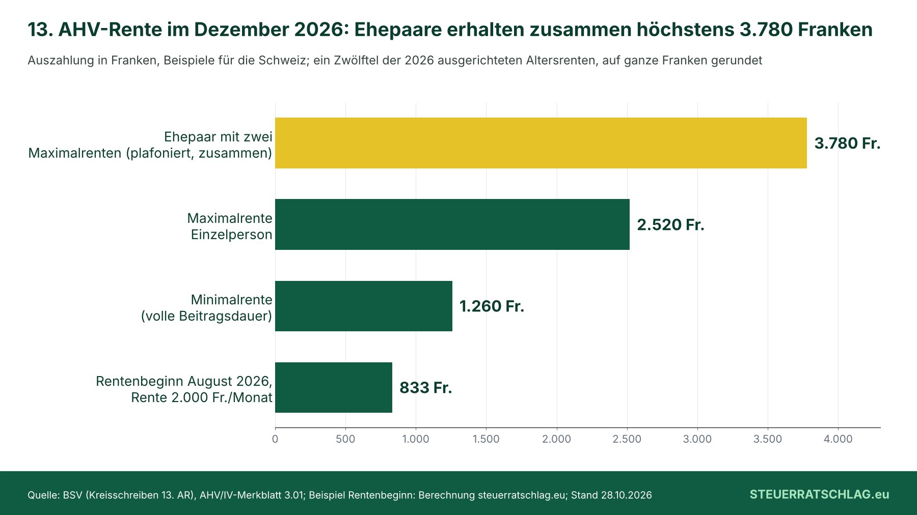 Balkendiagramm: 13. AHV-Altersrente im Dezember 2026 in der Schweiz – 833 Franken bei Rentenbeginn im August mit 2.000 Franken Monatsrente, 1.260 Franken bei der Minimalrente, 2.520 Franken bei der Maximalrente, zusammen 3.780 Franken für ein Ehepaar mit zwei plafonierten Maximalrenten