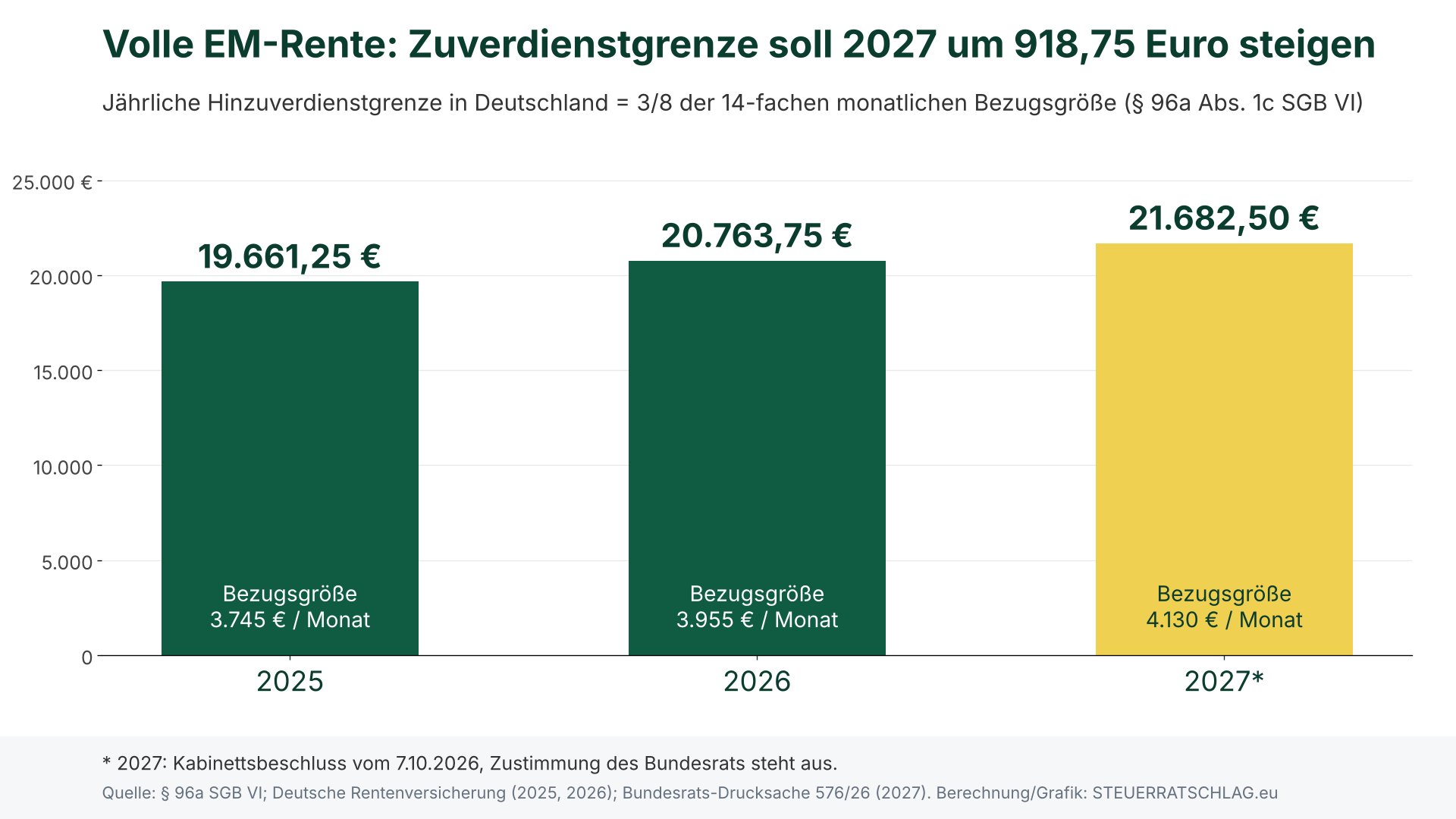 Balkendiagramm: Hinzuverdienstgrenze bei voller Erwerbsminderungsrente 19.661,25 Euro (2025), 20.763,75 Euro (2026) und geplant 21.682,50 Euro (2027)