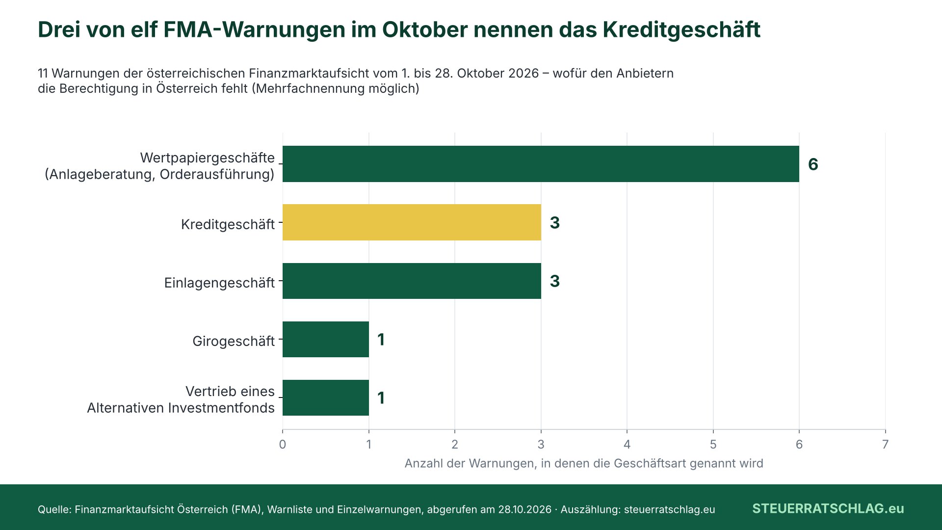 Balkendiagramm: Von elf FMA-Warnungen im Oktober 2026 nennen sechs Wertpapiergeschäfte, je drei das Kredit- und das Einlagengeschäft, je eine das Girogeschäft und den Vertrieb eines Alternativen Investmentfonds.