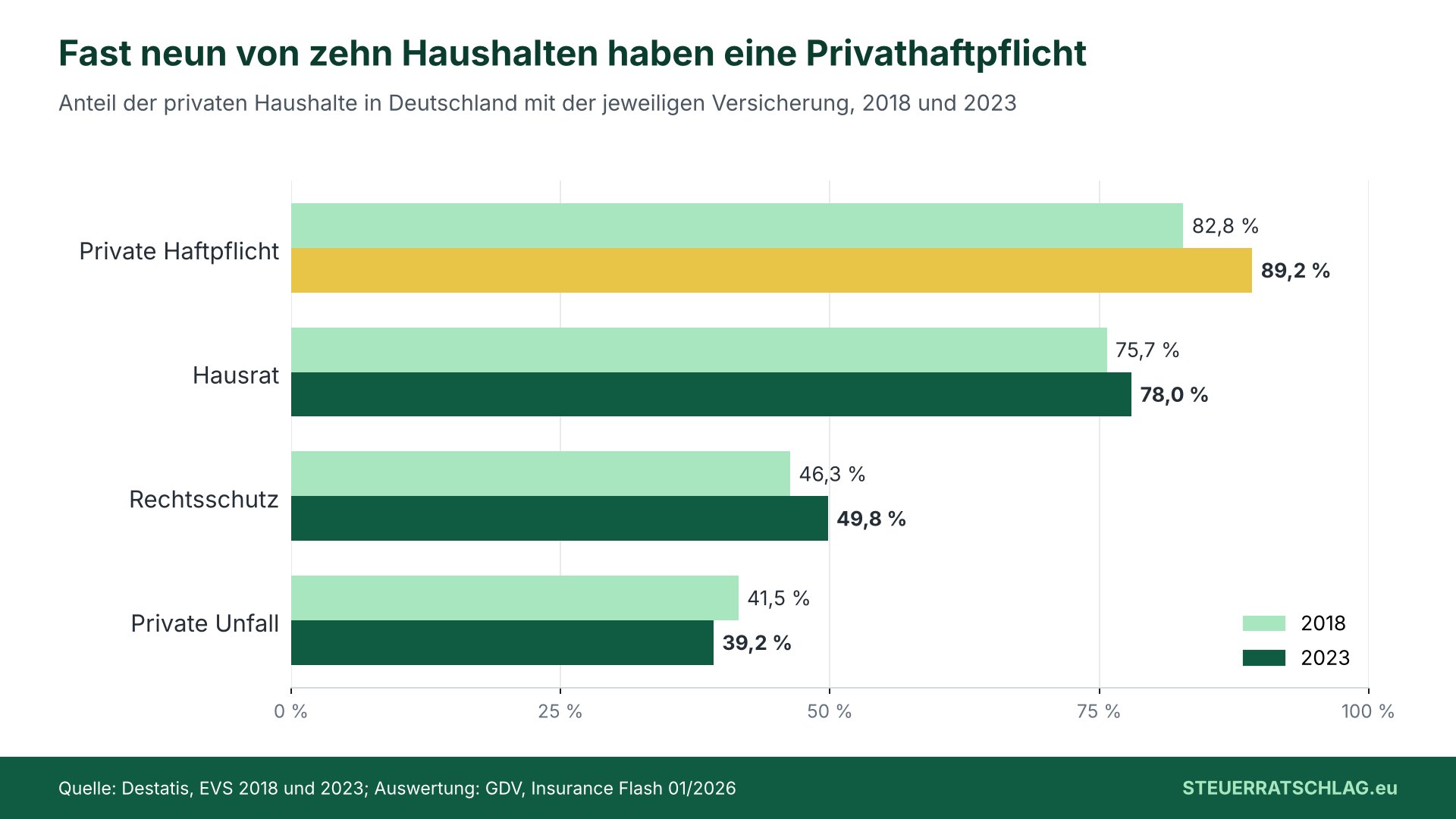 Balkendiagramm: Anteil privater Haushalte in Deutschland mit Versicherung 2018 und 2023. Privathaftpflicht 82,8 und 89,2 Prozent, Hausrat 75,7 und 78,0, Rechtsschutz 46,3 und 49,8, private Unfallversicherung 41,5 und 39,2 Prozent.