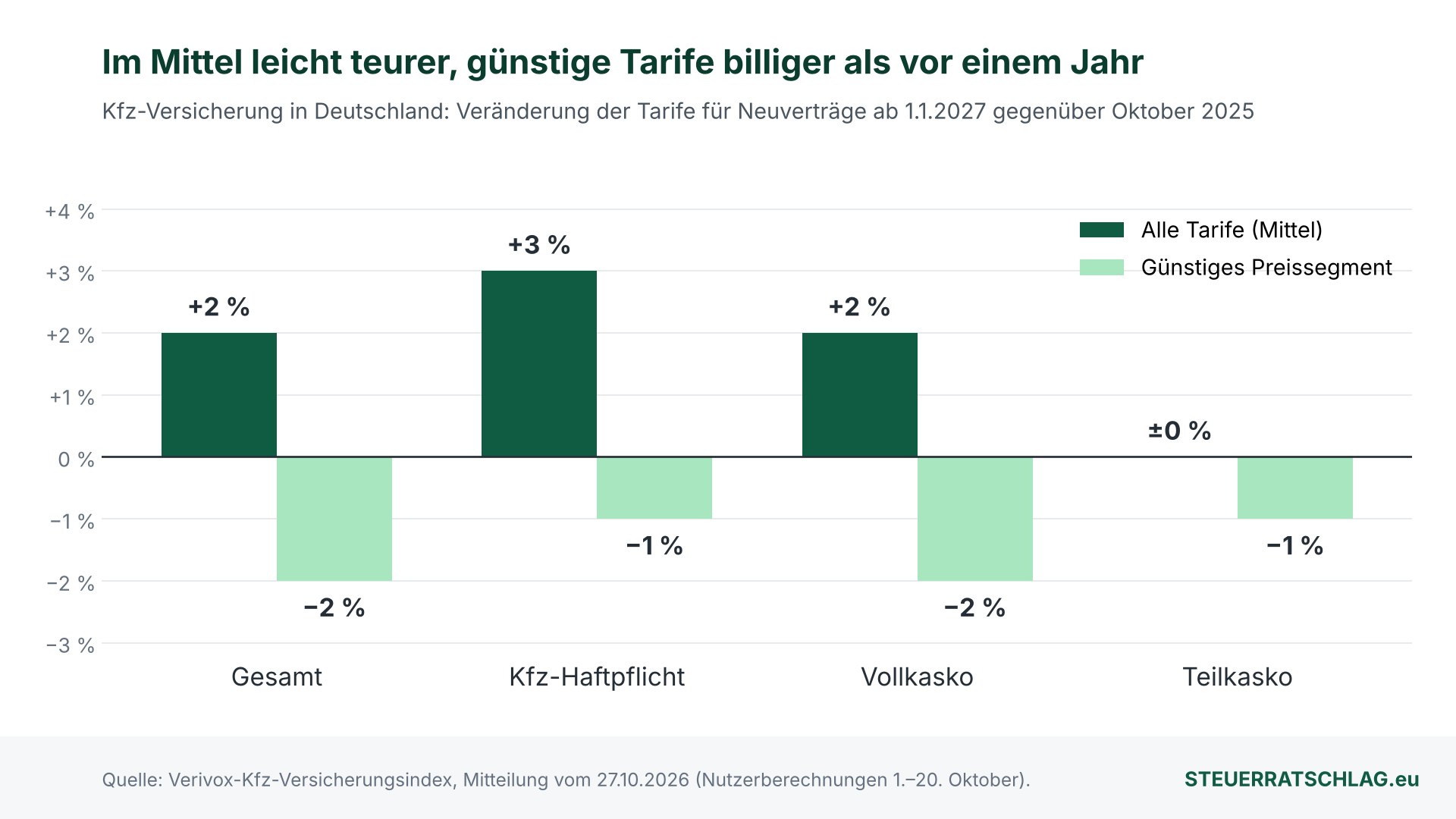 Balkendiagramm: Kfz-Tarife im Mittel plus 2 Prozent, Haftpflicht plus 3, Vollkasko plus 2, Teilkasko unverändert; günstiges Segment minus 2, minus 1, minus 2 und minus 1 Prozent