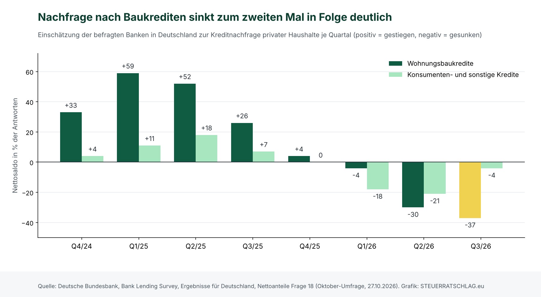 Balkendiagramm: Nettosaldo der Kreditnachfrage privater Haushalte in Deutschland je Quartal. Wohnungsbaukredite von plus 59 im ersten Quartal 2025 auf minus 37 im dritten Quartal 2026, Konsumentenkredite zuletzt minus 4.