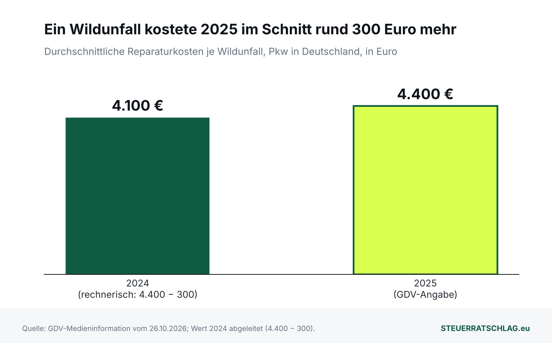 Balkendiagramm: Durchschnittliche Reparaturkosten je Wildunfall in Deutschland – 2024 rechnerisch 4.100 Euro, 2025 laut GDV rund 4.400 Euro.