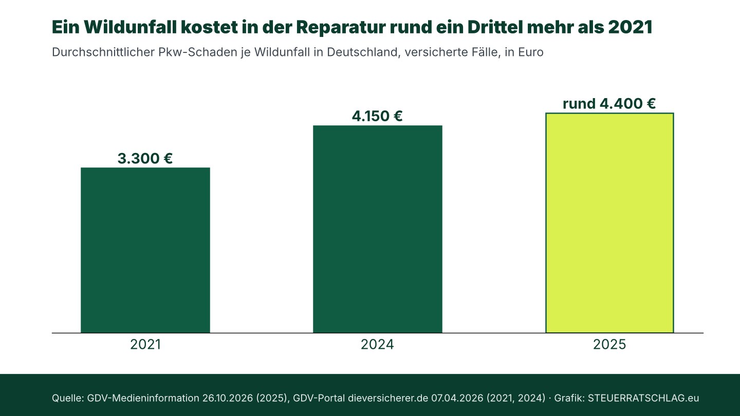 Balkendiagramm: Durchschnittlicher Pkw-Schaden je Wildunfall in Deutschland – 2021 3.300 Euro, 2024 4.150 Euro, 2025 rund 4.400 Euro.