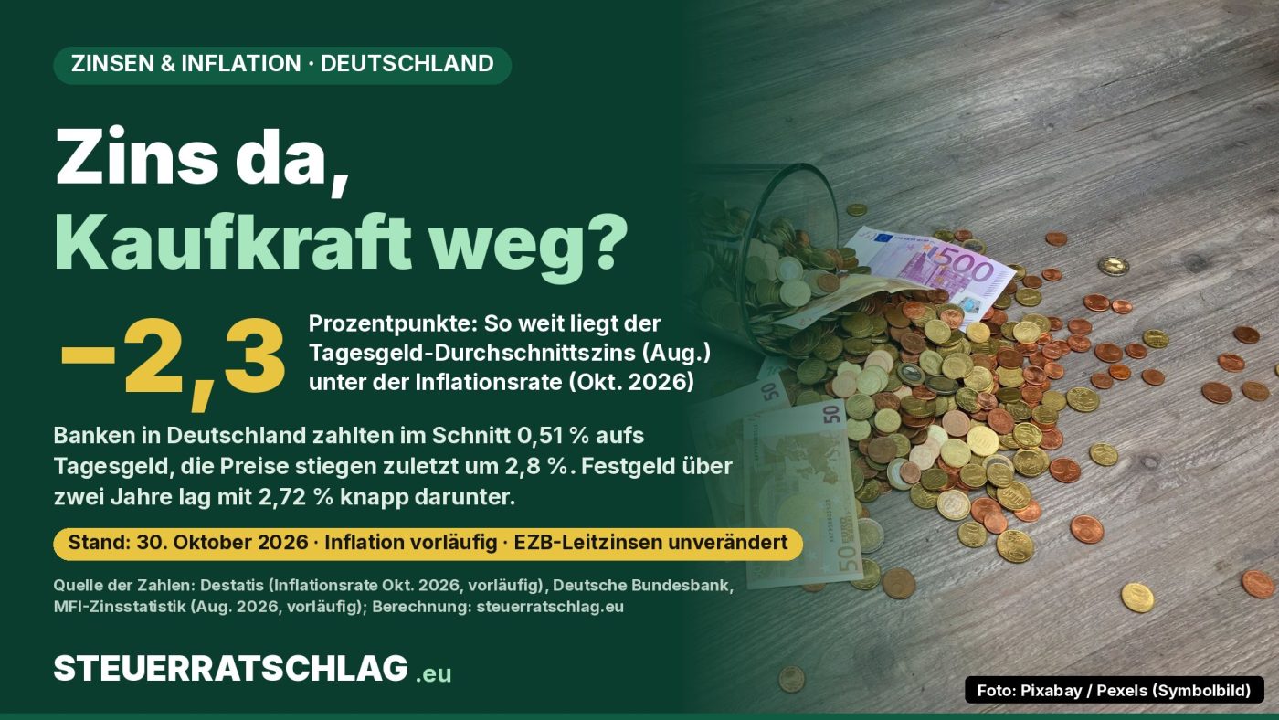 Infografik: umgekipptes Glas mit Euro-Münzen und Banknoten. Text: Zins da, Kaufkraft weg? Minus 2,3 Prozentpunkte – so weit lag der Tagesgeld-Durchschnittszins im August unter der Inflationsrate vom Oktober 2026.