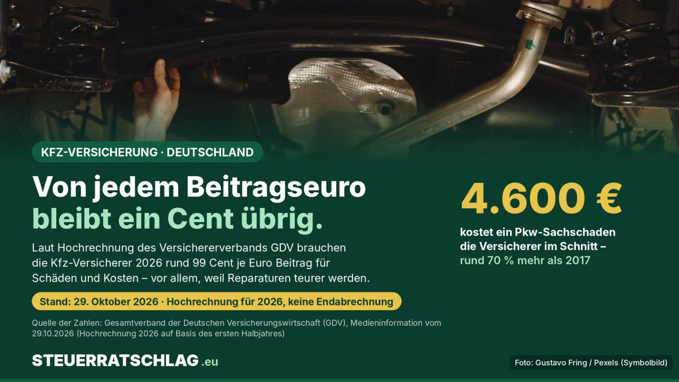 Infografik: Unterboden eines Autos auf der Hebebühne. Text: Von jedem Beitragseuro bleibt ein Cent übrig. Ein Pkw-Sachschaden kostet die Kfz-Versicherer im Schnitt 4.600 Euro, rund 70 Prozent mehr als 2017.
