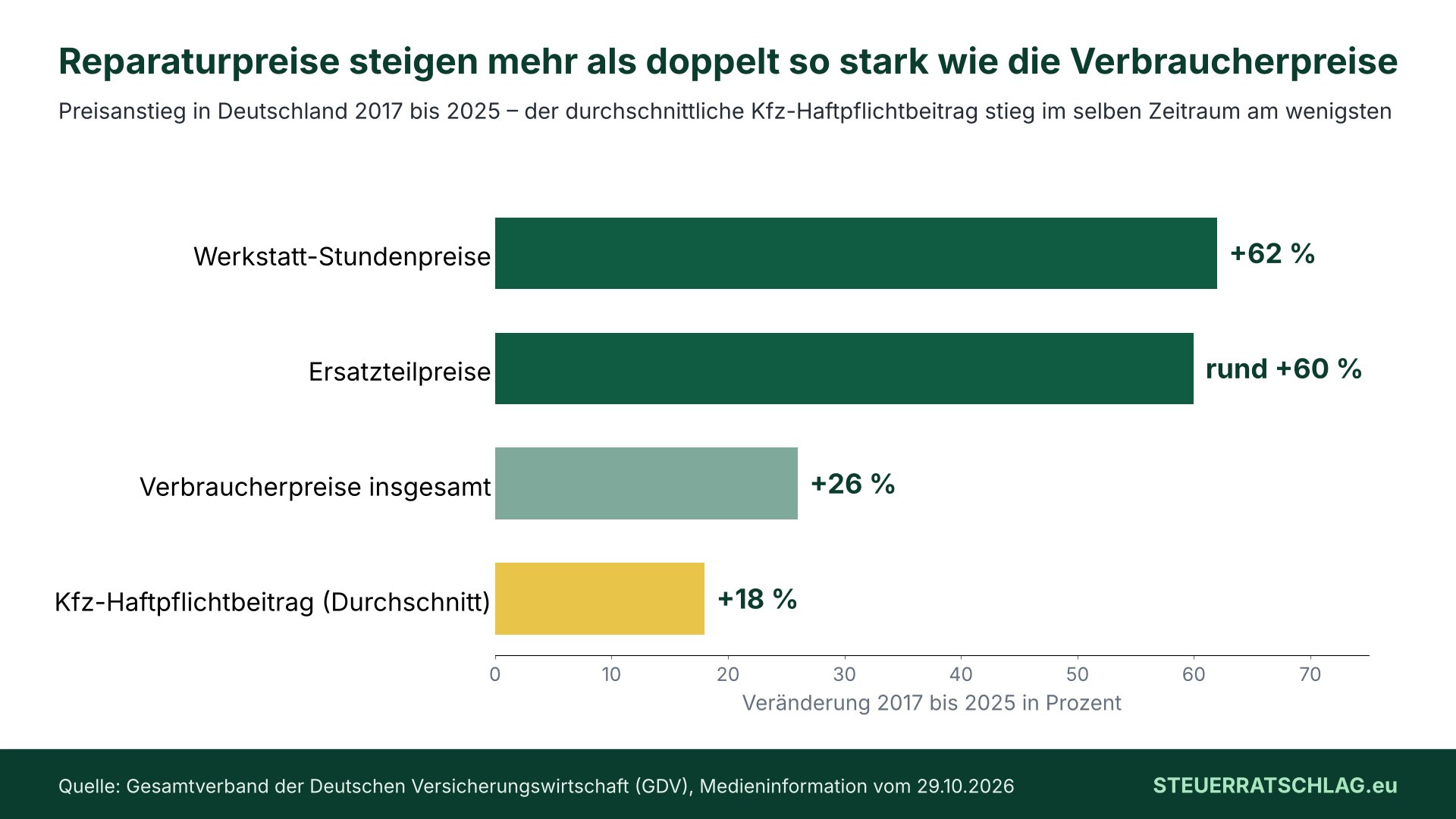Balkendiagramm: Von 2017 bis 2025 stiegen in Deutschland die Werkstatt-Stundenpreise um 62 Prozent, die Ersatzteilpreise um rund 60 Prozent, die Verbraucherpreise um 26 Prozent und der durchschnittliche Kfz-Haftpflichtbeitrag um 18 Prozent.