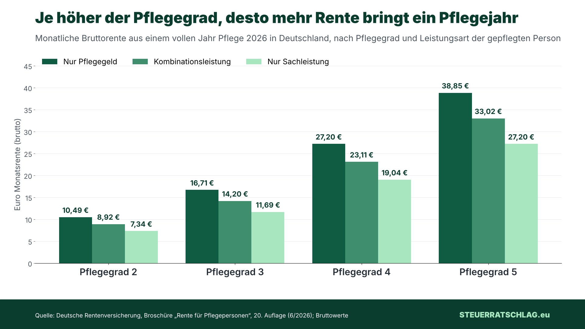 Balkendiagramm: Monatliche Bruttorente aus einem Pflegejahr 2026 in Deutschland. Nur Pflegegeld: Pflegegrad 2 10,49 Euro, Pflegegrad 3 16,71 Euro, Pflegegrad 4 27,20 Euro, Pflegegrad 5 38,85 Euro. Mit Kombinations- oder Sachleistung jeweils weniger.