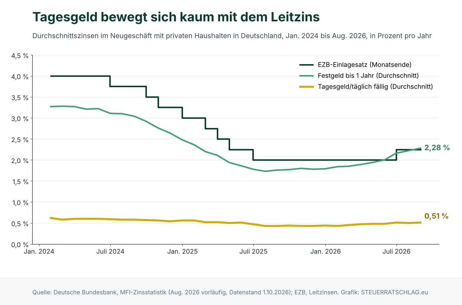 Liniendiagramm: EZB-Einlagesatz, Festgeld bis ein Jahr und Tagesgeld in Deutschland von Januar 2024 bis August 2026. Der Einlagesatz fällt von 4,00 auf 2,00 Prozent und steigt 2026 auf 2,25 Prozent, Festgeld folgt ihm bis auf 2,28 Prozent, Tagesgeld bleibt zwischen 0,43 und 0,62 Prozent und liegt im August bei 0,51 Prozent.