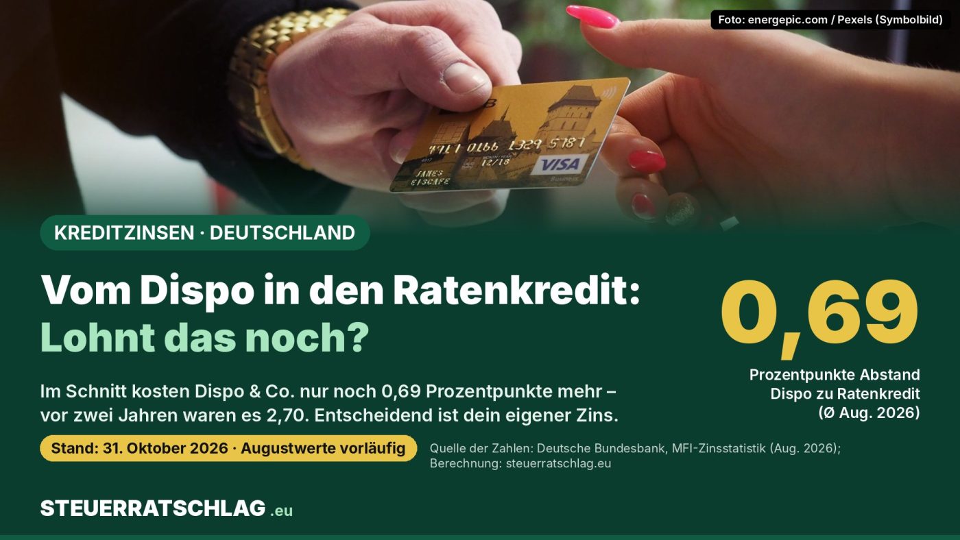 Infografik: Hand reicht eine Kreditkarte über ein Kartenterminal; Text: Vom Dispo in den Ratenkredit – lohnt das noch? Im Schnitt 0,69 Prozentpunkte Abstand zwischen Dispo und Ratenkredit im August 2026, vor zwei Jahren 2,70.