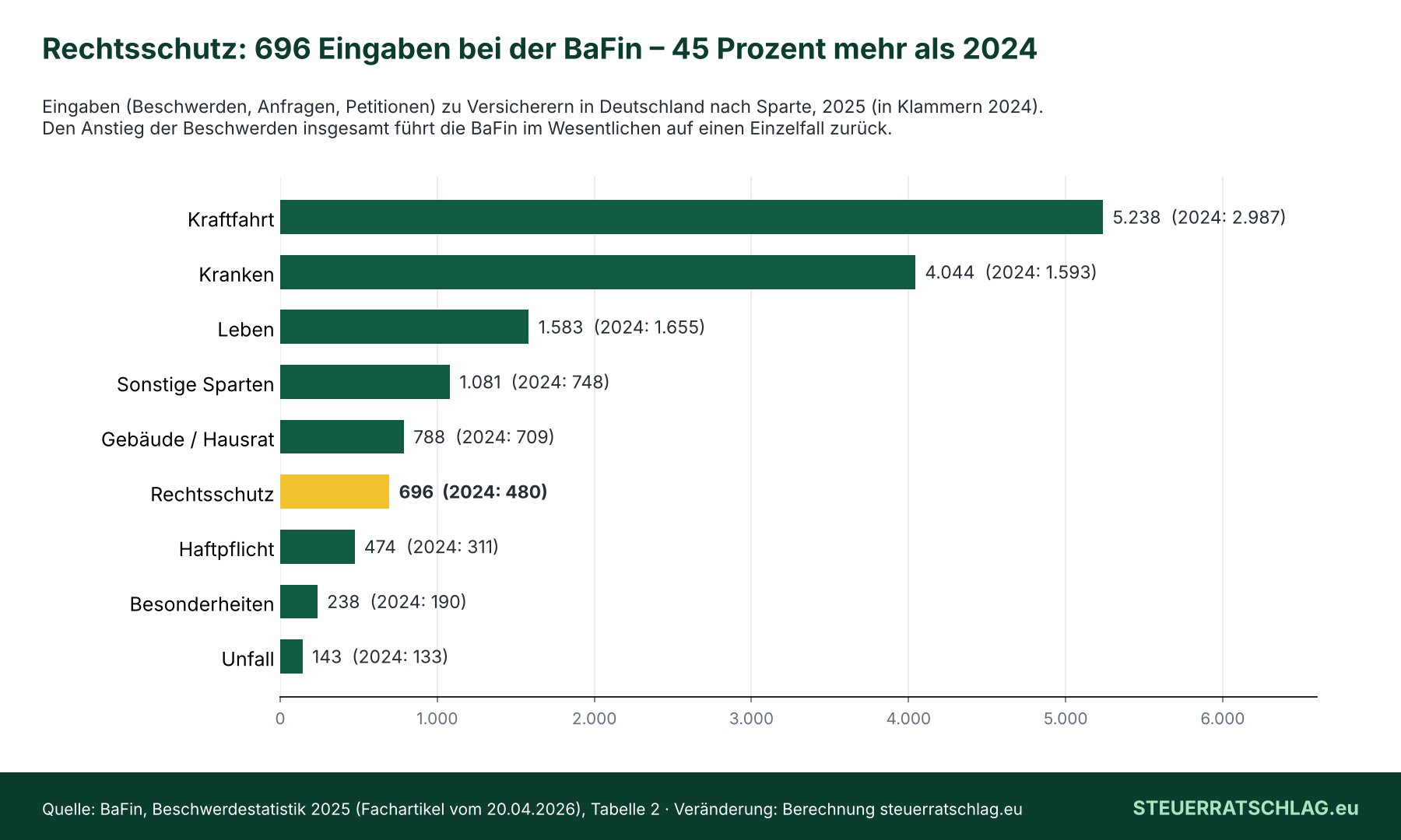 Balkendiagramm: Eingaben zu Versicherern bei der BaFin 2025 nach Sparte, Rechtsschutz mit 696 Eingaben nach 480 im Jahr 2024 hervorgehoben