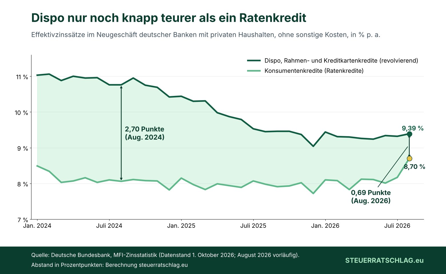 Liniendiagramm der Effektivzinssätze deutscher Banken für private Haushalte von Januar 2024 bis August 2026: Dispo-, Rahmen- und Kreditkartenkredite sinken von rund 11 auf 9,39 Prozent, Konsumentenkredite liegen meist um 8 Prozent und steigen im August 2026 auf 8,70 Prozent. Der Abstand schrumpft von 2,70 Prozentpunkten im August 2024 auf 0,69 im August 2026.
