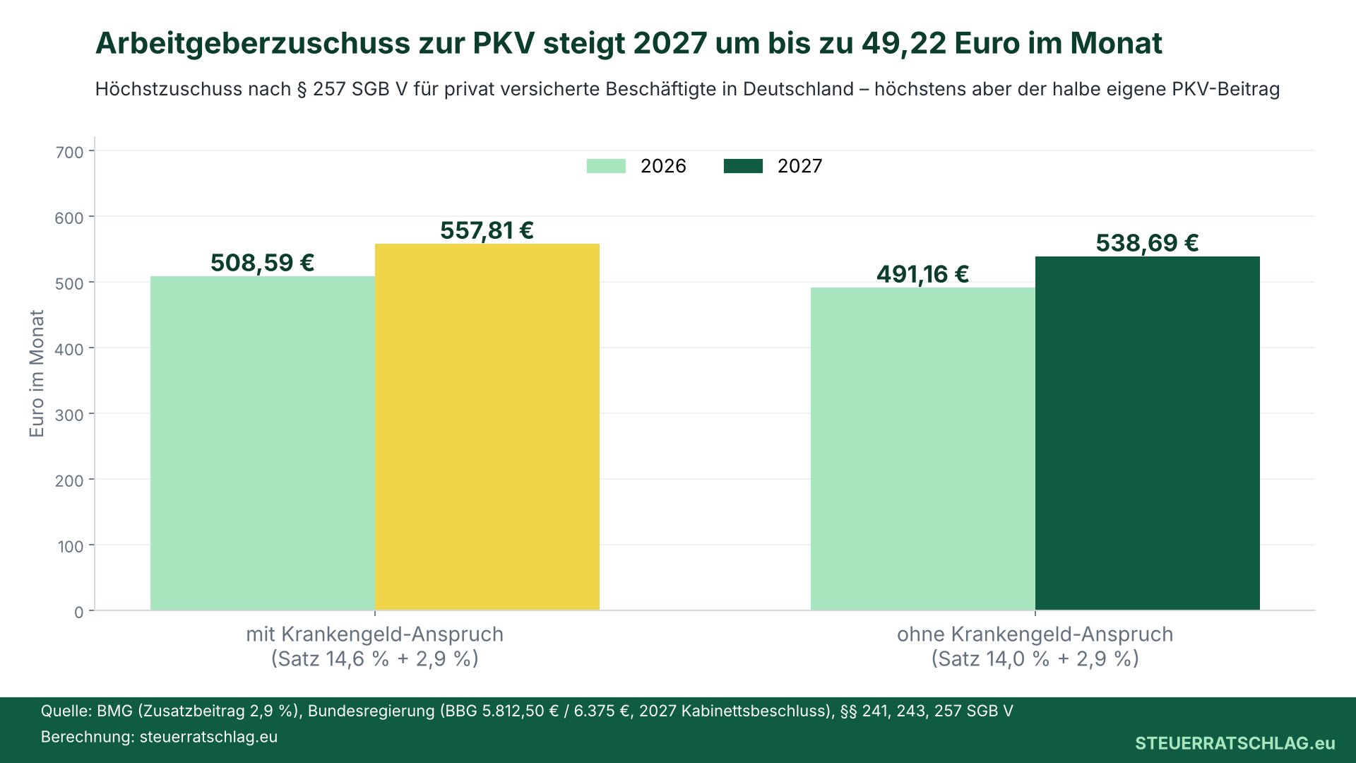 Balkendiagramm: Höchstzuschuss des Arbeitgebers zur privaten Krankenversicherung 2026 und 2027, mit Krankengeld-Anspruch 508,59 und 557,81 Euro, ohne Krankengeld-Anspruch 491,16 und 538,69 Euro im Monat