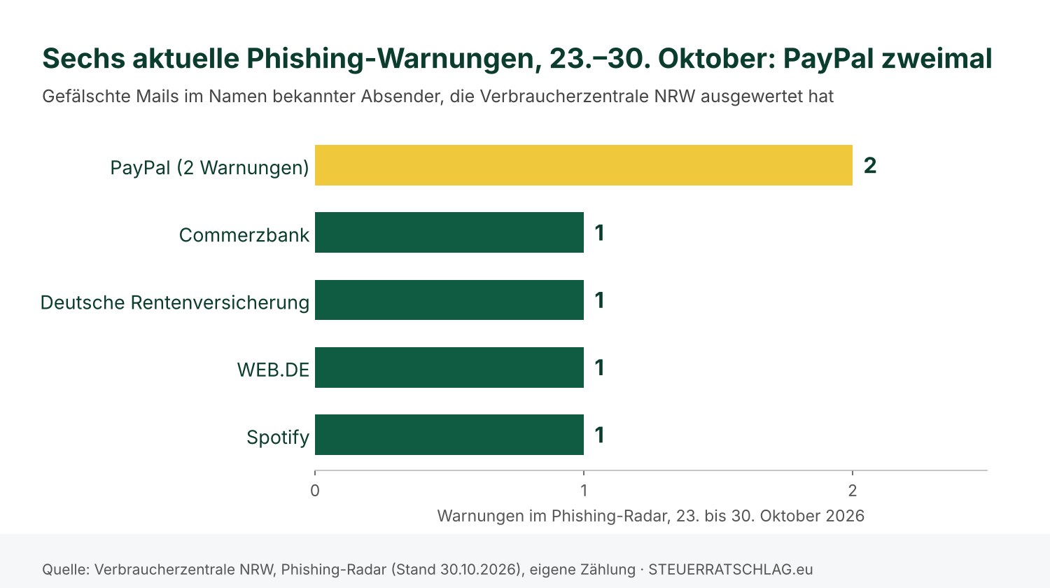 Balkendiagramm: Sechs Phishing-Warnungen vom 23. bis 30. Oktober 2026, PayPal zweimal, Commerzbank, Deutsche Rentenversicherung, WEB.DE und Spotify je einmal