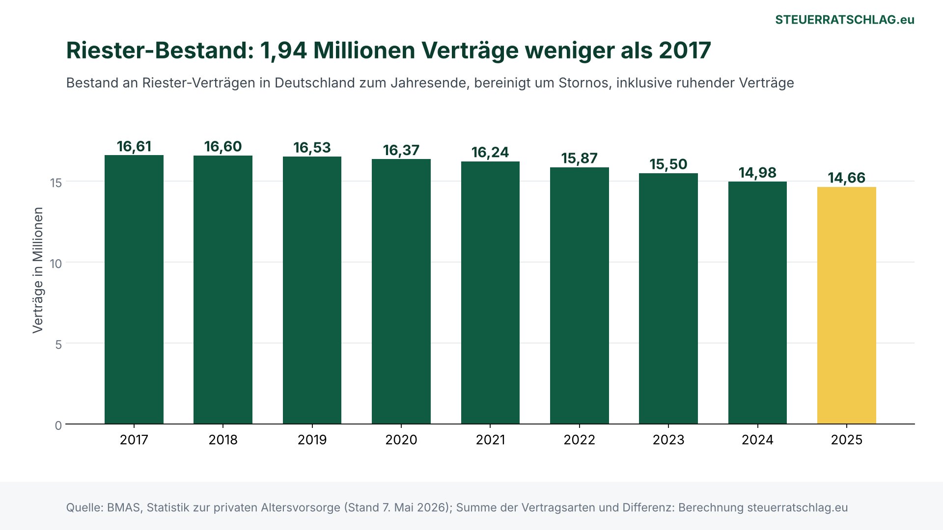 Balkendiagramm: Bestand an Riester-Verträgen in Deutschland von 2017 bis 2025, Rückgang von 16,61 auf 14,66 Millionen, 2025 hervorgehoben