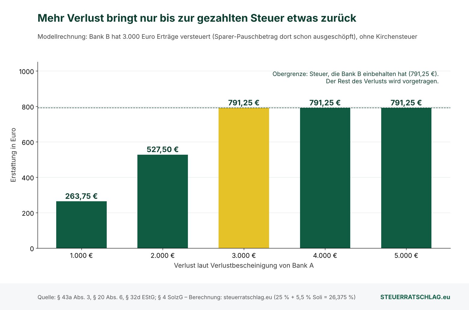 Balkendiagramm Modellrechnung: Erstattung durch eine Verlustbescheinigung bei 1.000, 2.000, 3.000, 4.000 und 5.000 Euro Verlust: 263,75, 527,50 und ab 3.000 Euro jeweils 791,25 Euro, weil Bank B nur 791,25 Euro Steuer auf 3.000 Euro Erträge einbehalten hat.