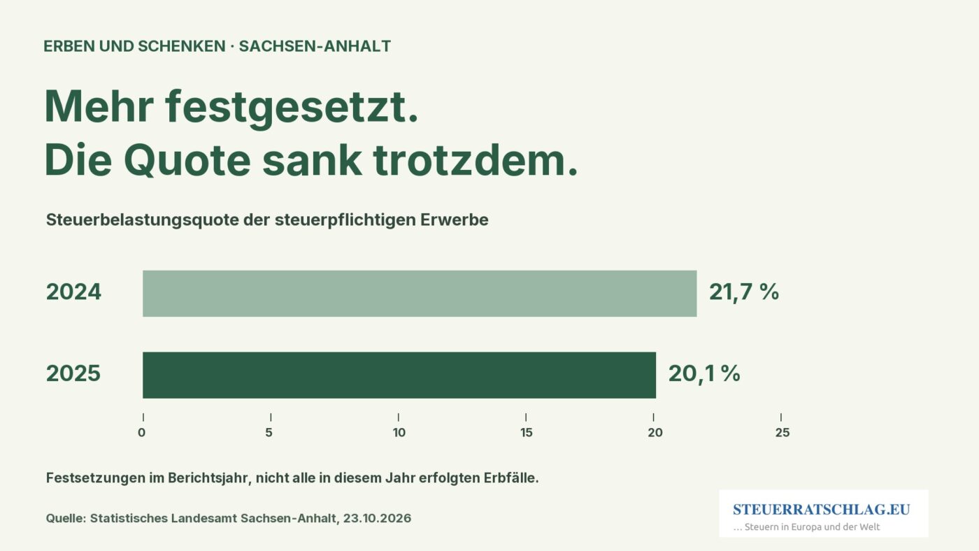 Balkengrafik: Die Steuerbelastungsquote steuerpflichtiger Erwerbe in Sachsen-Anhalt sank von 21,7 Prozent 2024 auf 20,1 Prozent 2025.