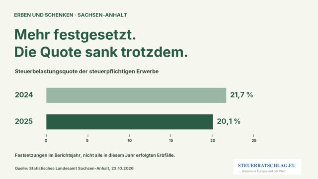 Balkengrafik: Die Steuerbelastungsquote steuerpflichtiger Erwerbe in Sachsen-Anhalt sank von 21,7 Prozent 2024 auf 20,1 Prozent 2025.