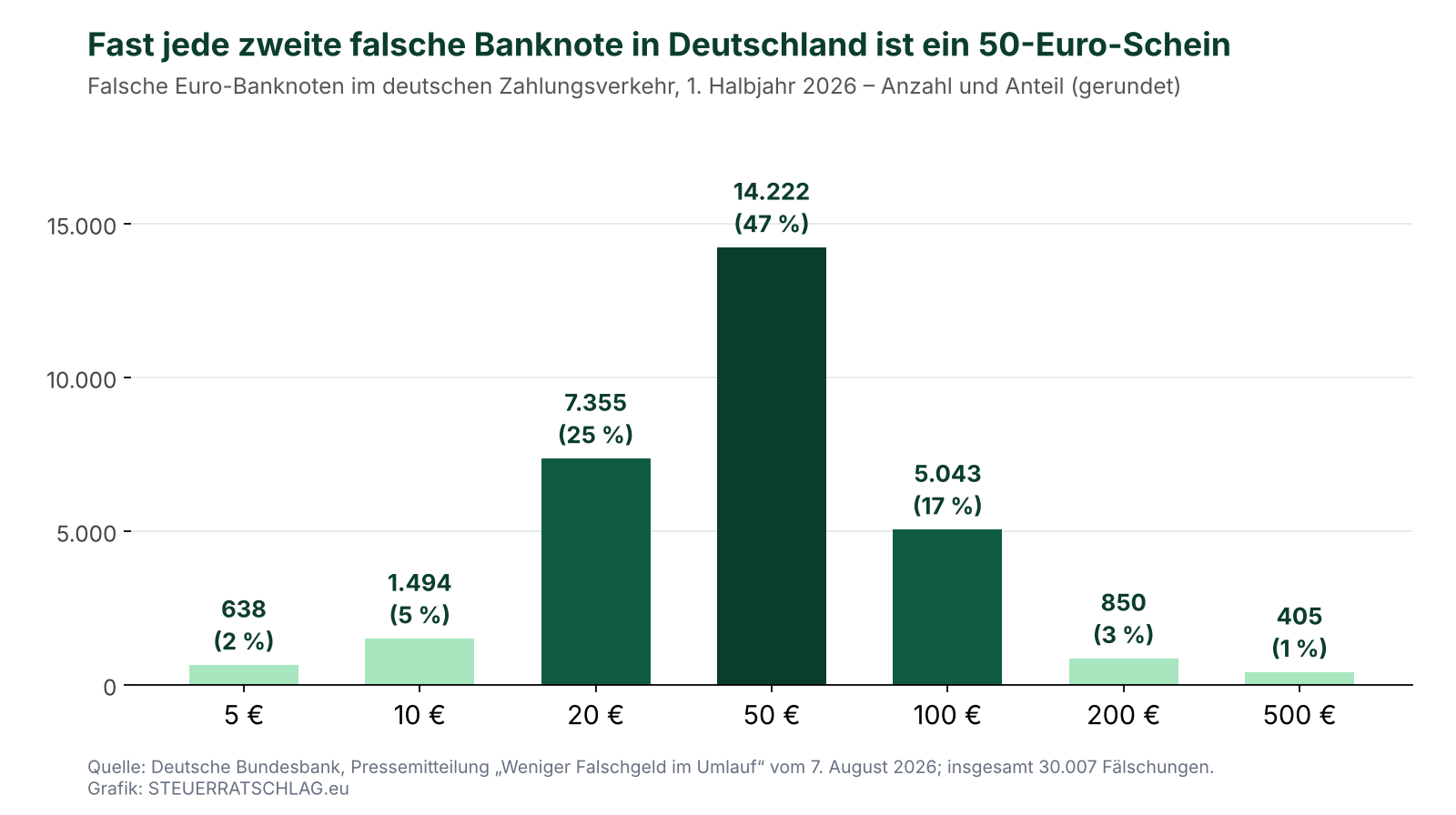 Falsche Euro-Banknoten im ersten Halbjahr 2026 nach Stückelung