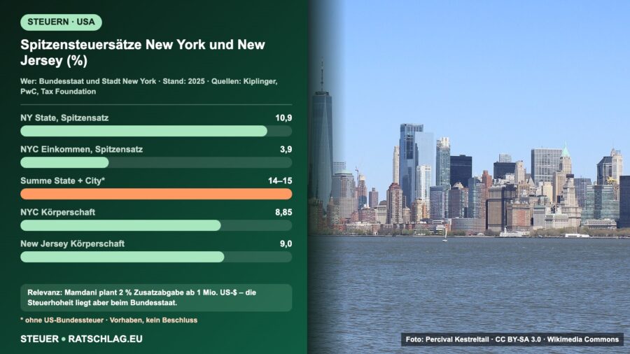 Spitzensteuersätze New York und New Jersey (%) – Infografik mit Foto