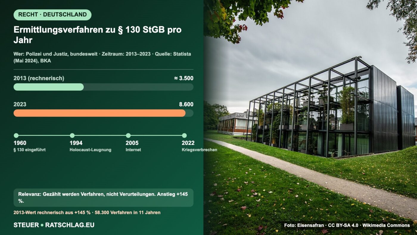 Ermittlungsverfahren zu § 130 StGB pro Jahr – Infografik mit Foto