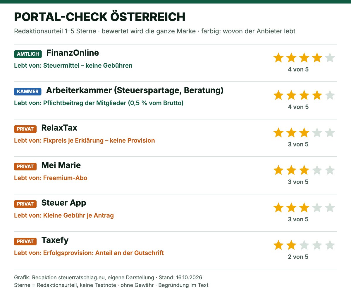 Portal-Check Österreich: Redaktionsbewertung der Steuer-Angebote mit 1 bis 5 Sternen und Geschäftsmodell, Stand 16.10.2026