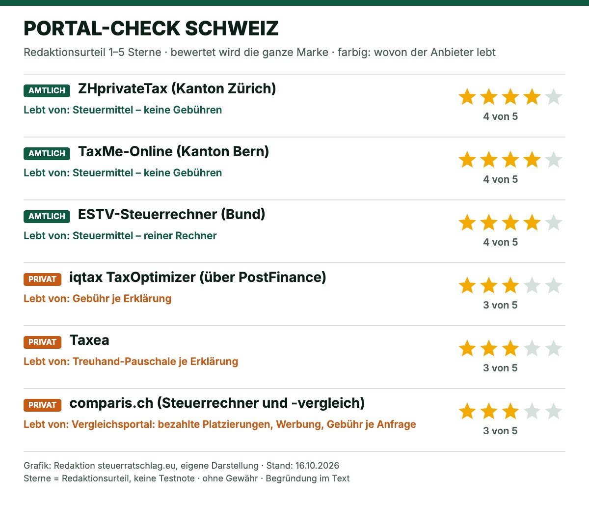 Portal-Check Schweiz: Redaktionsbewertung der Steuer-Angebote mit 1 bis 5 Sternen und Geschäftsmodell, Stand 16.10.2026